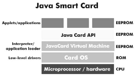 smart card java card|java card technology examples.